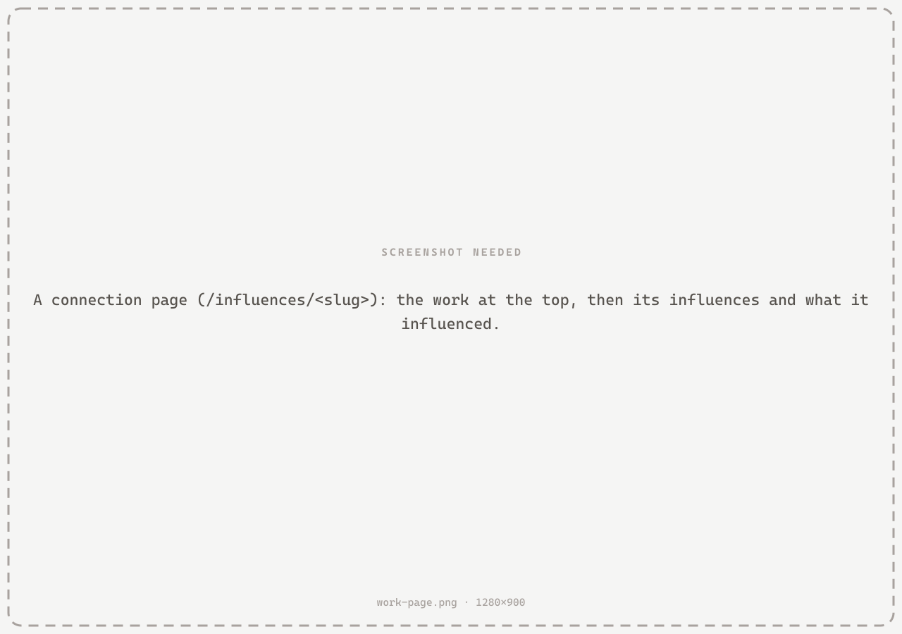 A work page listing what influenced the work and what it went on to influence, each with its evidence.